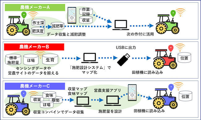 メーカーの壁を越えたデータ連携！可変施肥の新時代が日本にも到来【農業経営ダイジェスト】