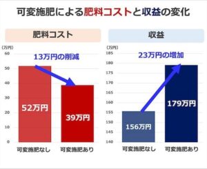 肥料価格高騰に対する農家の即効性ある対策、コスト削減の実践法【農業経営ダイジェスト】