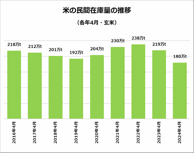 米の民間在庫量の推移