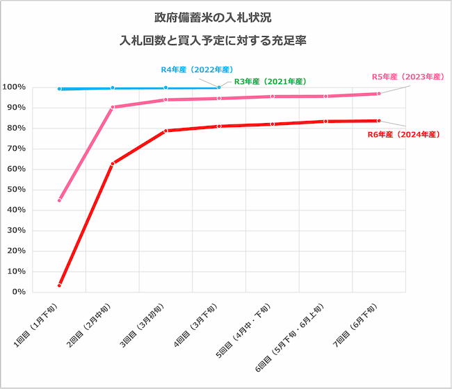 政府備蓄米の入札状況