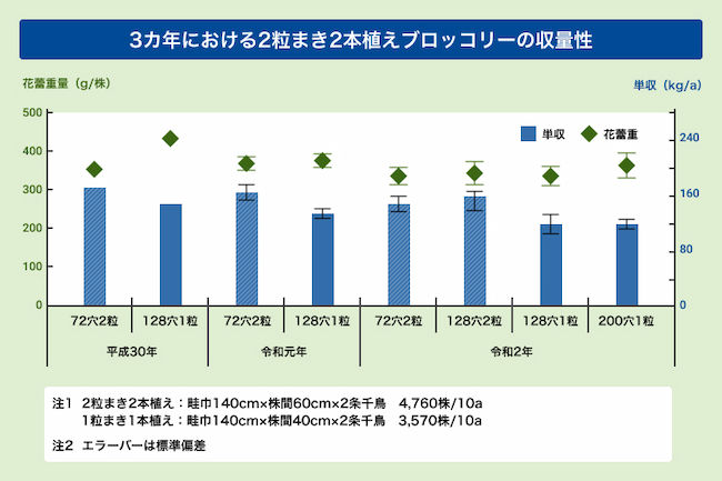 3カ年における2粒まき2本植えブロッコリーの収量性