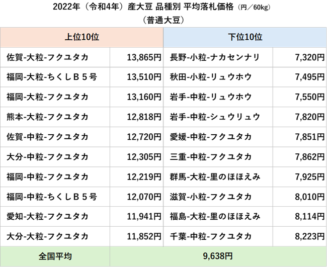 2022年(令和4年)産大豆 品種別 平均落札価格(円/60kg)(普通大豆)