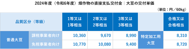 2024年度(令和6年度)畑作物の直接支払交付金|大豆の交付単価