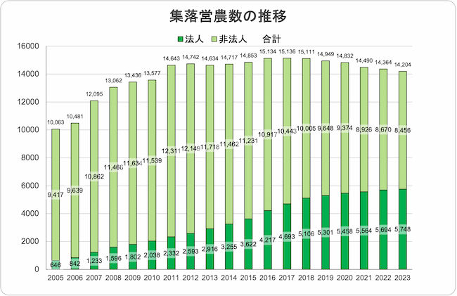 集落営農数の推移
