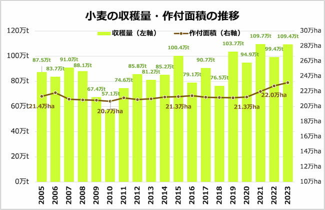 小麦の収穫量・作付面積の推移