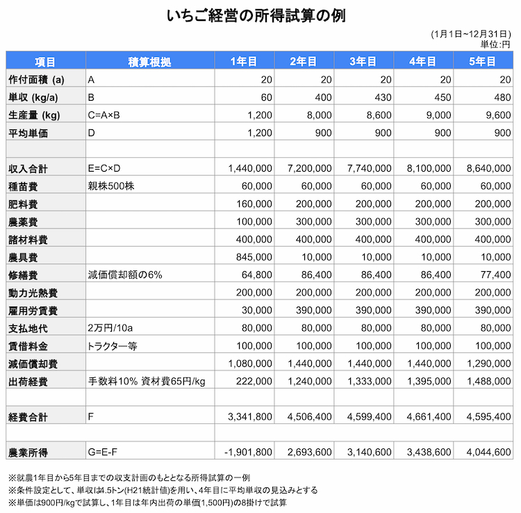 いちご経営の所得試算の例