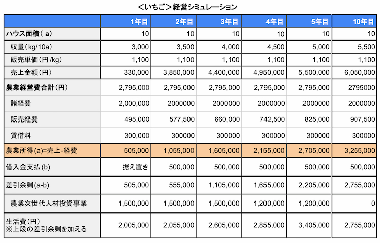 いちご経営シミュレーション