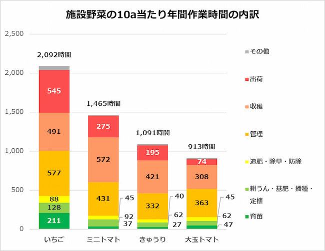 施設野菜の10a当たり年間作業時間の内訳