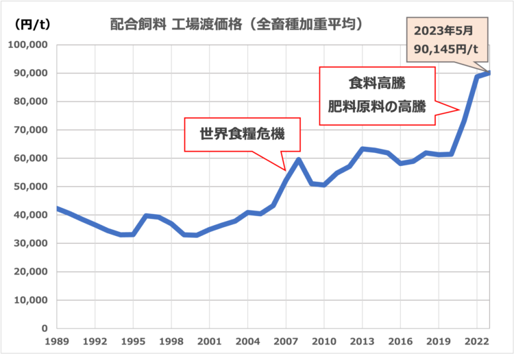 配合飼料の工場渡価格の推移