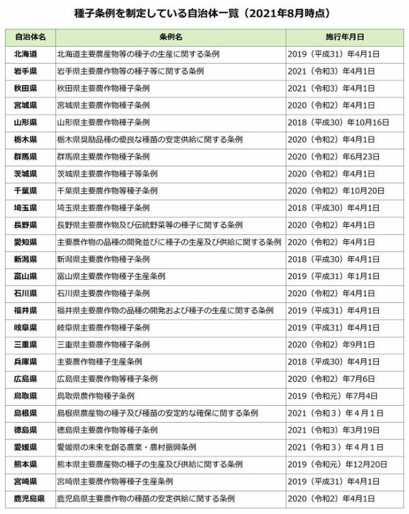 種子条例を制定している自治体一覧(2024年6月時点)