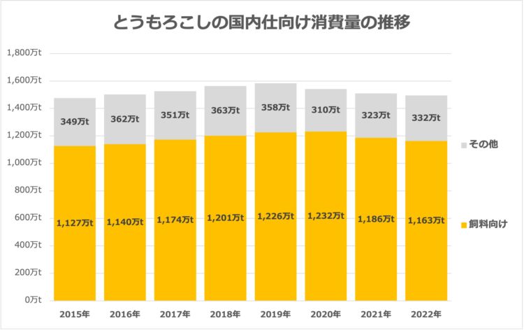 とうもろこしの国内仕向け消費量の推移