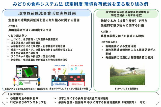 みどりの食料システム法 認定制度 環境負荷低減を図る取り組み例