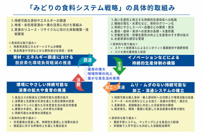 「みどりの食料システム戦略」の具体的な取組み