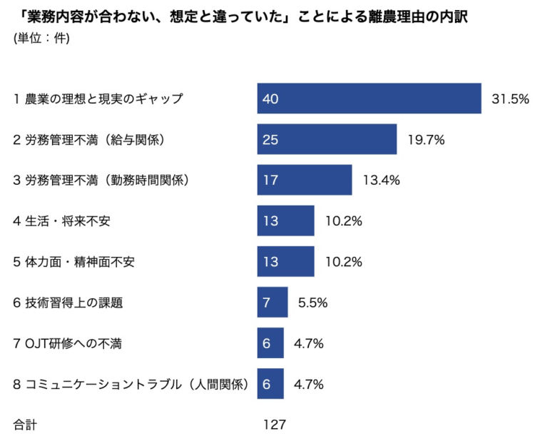 農の雇用事業研修生のうち離農した者の理由(「業務内容が合わない、想定と違っていた」ことによる離農理由の内訳)