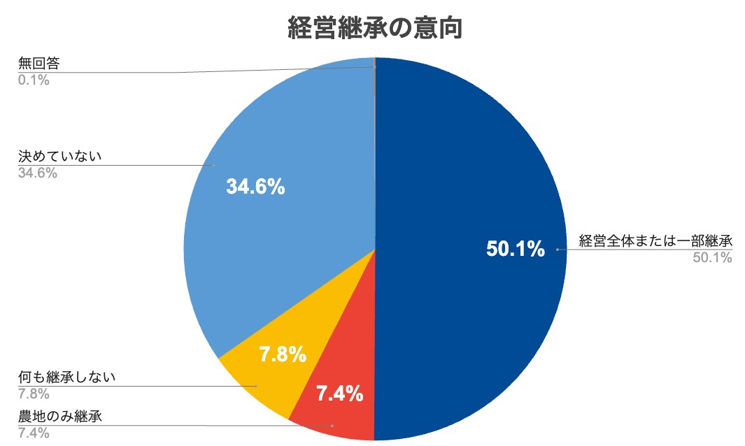 経営継承の意向