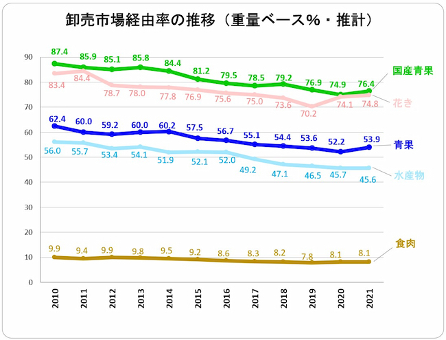 卸売市場経由率の推移（重量ベース％・推計）
