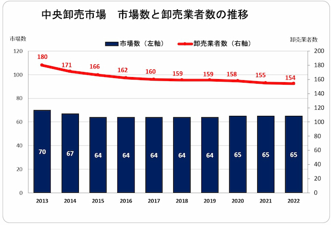 中央卸売市場　市場数と卸売業者数の推移