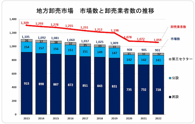 地方卸売市場　市場数と卸売業者数の推移