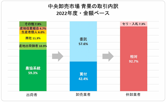 中央卸売市場 青果の取引内訳