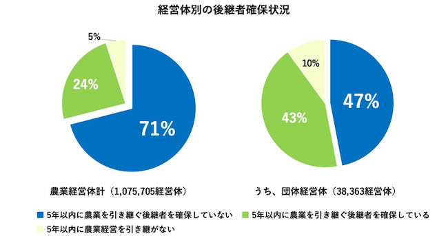 経営体別の後継者確保状況
