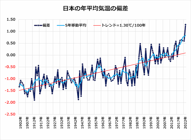 日本の年平均気温偏差