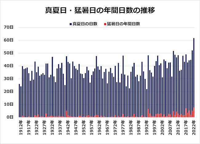 真夏日・猛暑日の年間日数の推移