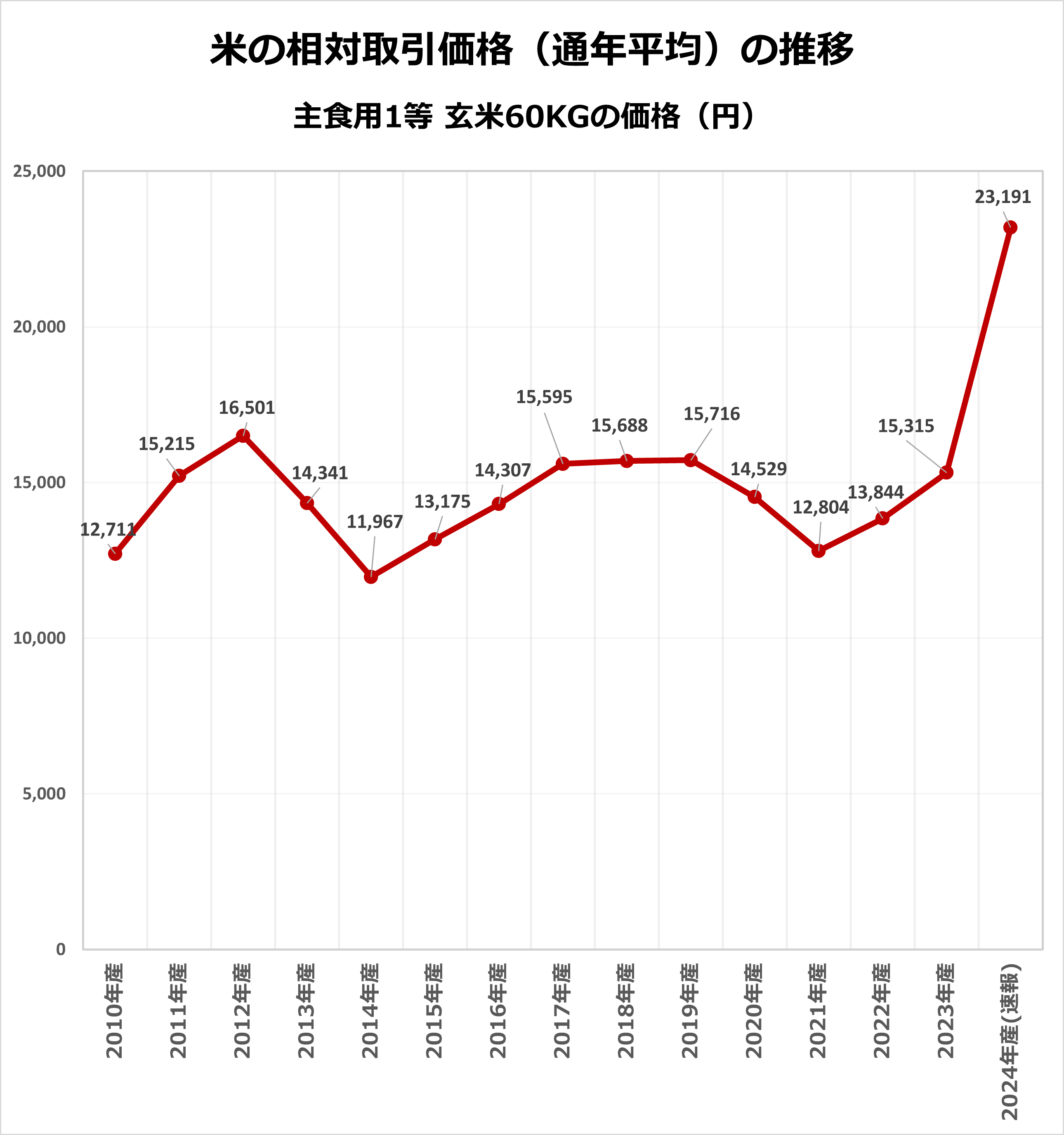 米の相対取引価格(通年平均)の推移