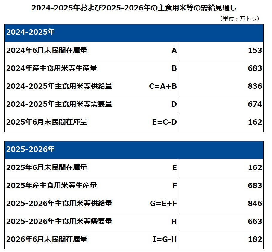 主食用米等の需給見通し