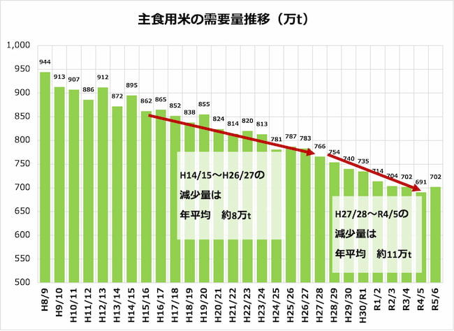 主食用米の需要量推移