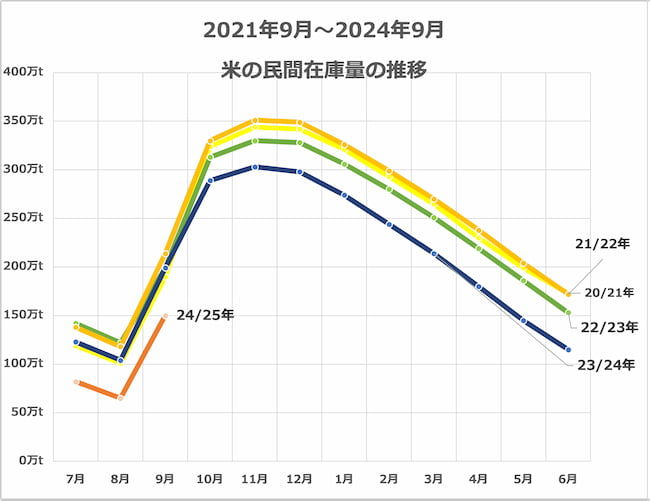 米の民間在庫量の推移 2021年9月~2024年9月