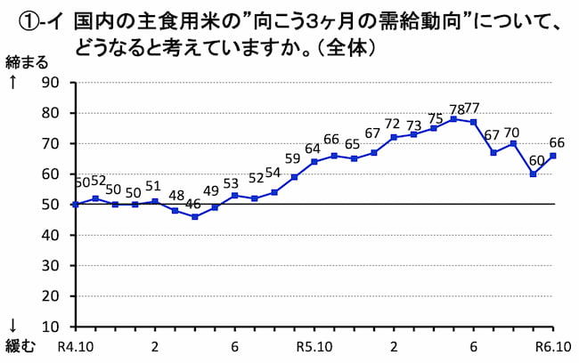 米のDI推移 現状見通し