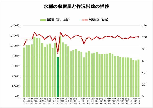 水稲の収穫量と作況指数の長期推移