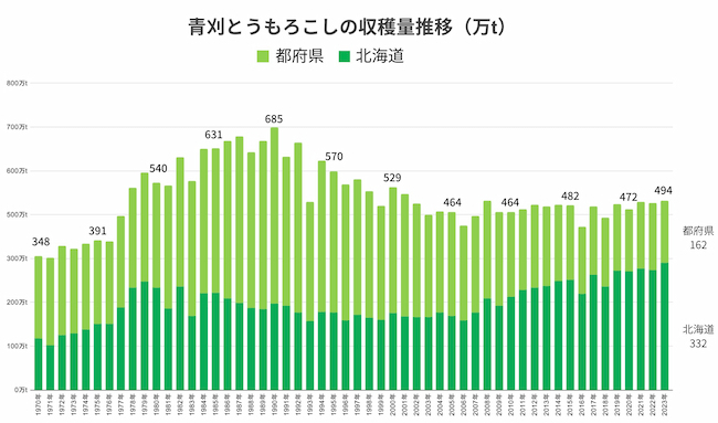 青刈とうもろこしの収穫量推移(万t)