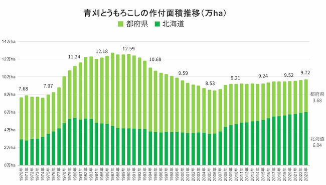 青刈りとうもろこしの作付け面積推移