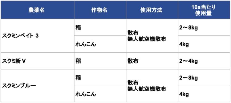 【燐酸第二鉄粒剤の代表的な農薬】