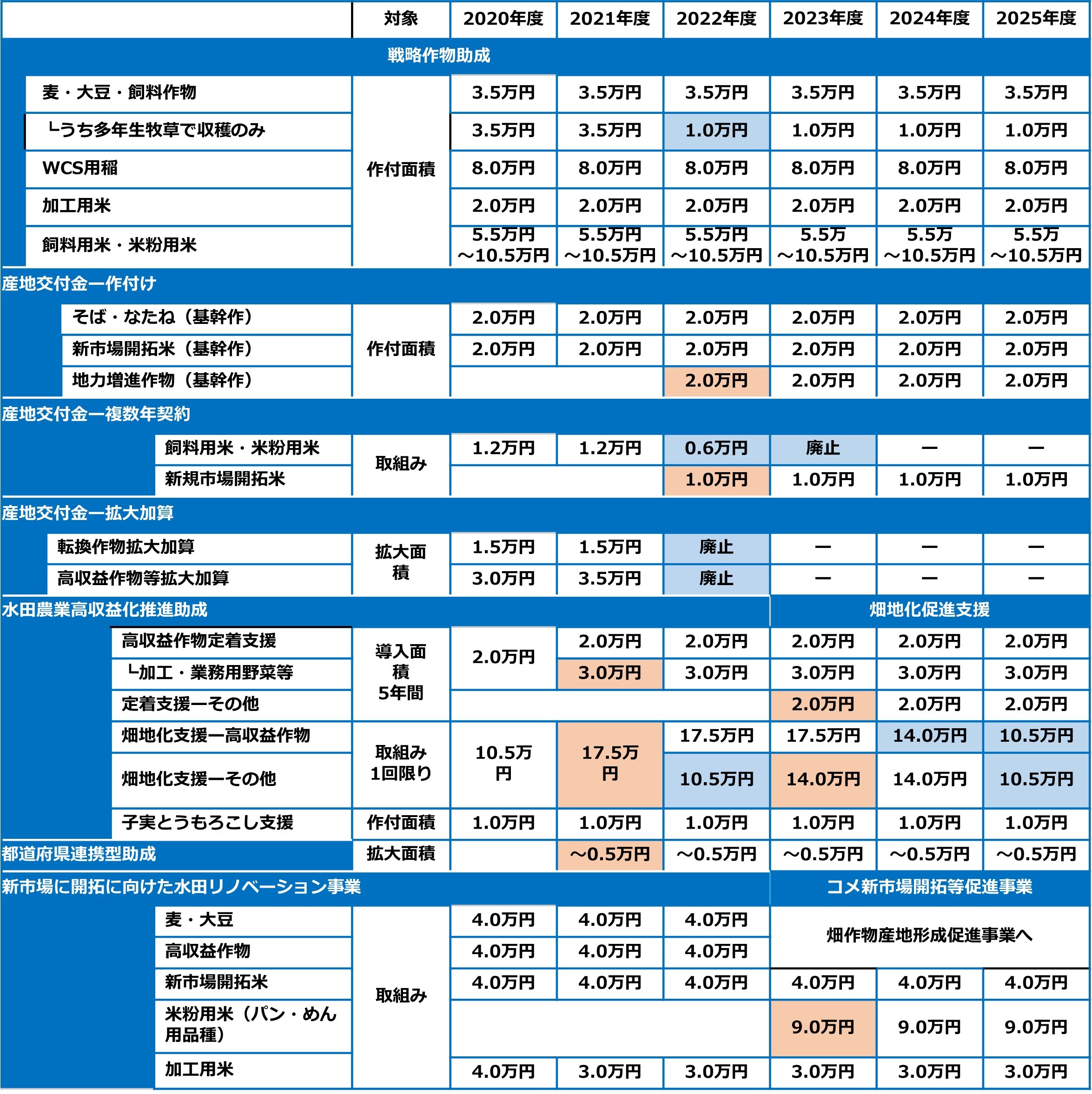 水田活用の直接支払い交付金の推移