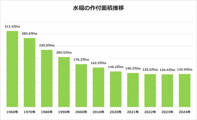 水稲の作付面積推移
