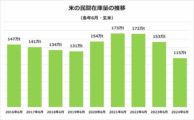 米の民間在庫量の推移 各年6月