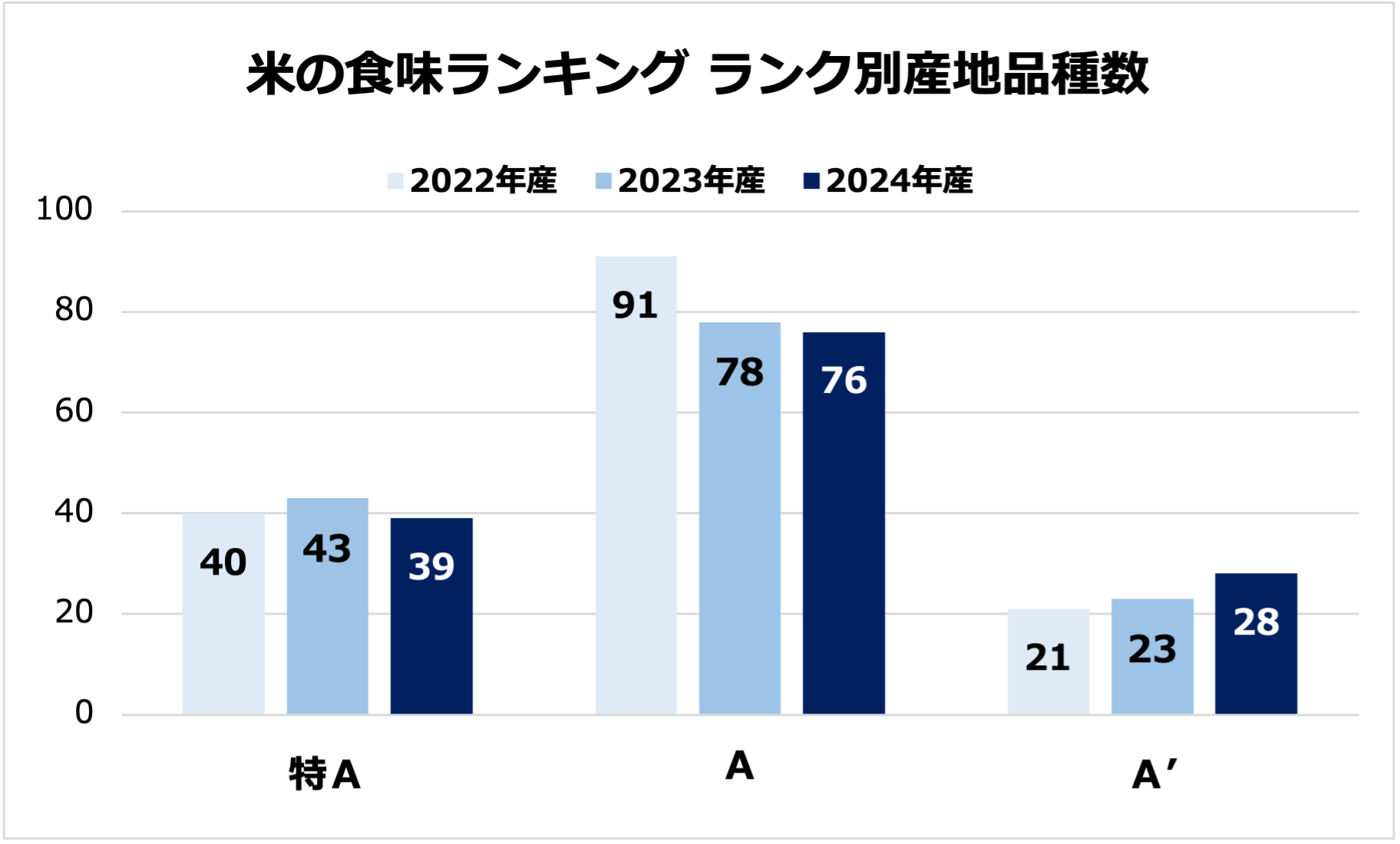 米の食味ランキング 特A A A’ 産地品種数