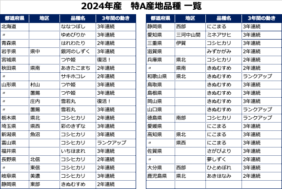 米の食味ランキング 特A 産地品種一覧