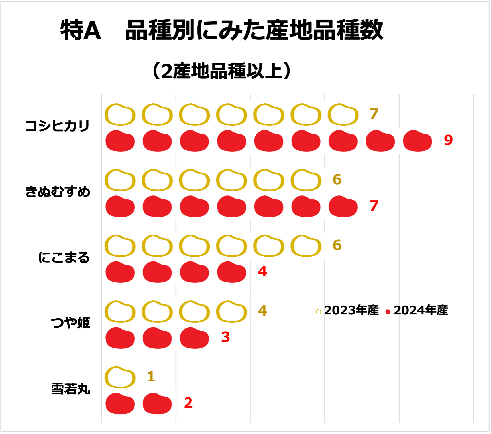 米の食味ランキング 特A 品種別の増減 2023年産 vs. 2024年産