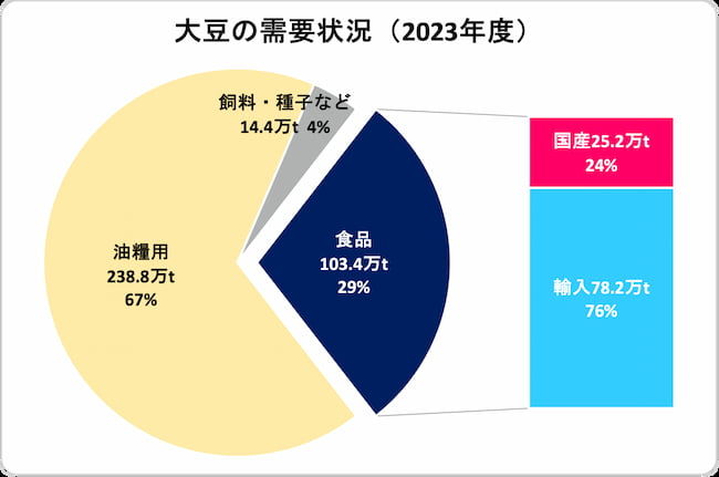大豆の需要状況(2023年度)