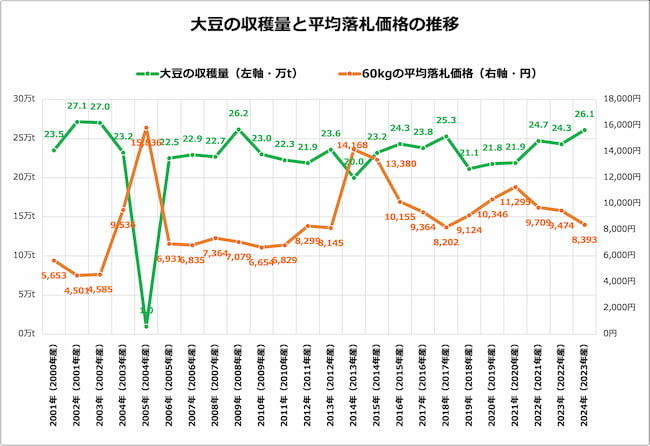 大豆の収穫量と平均落札価格の推移
