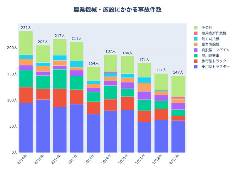 農業機械・施設にかかる事故件数