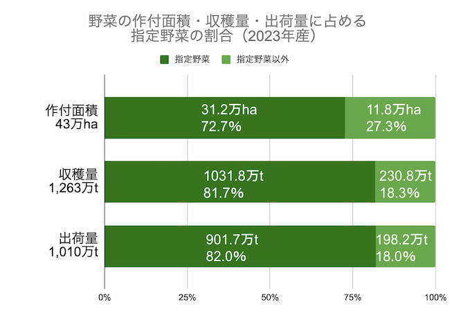 野菜の作付面積・収穫量・出荷量に占める指定野菜の割合（2023年産）