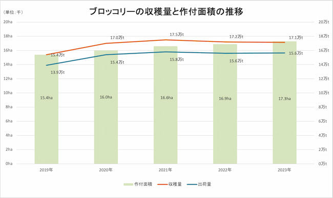 ブロッコリーの収穫量と作付面積の推移