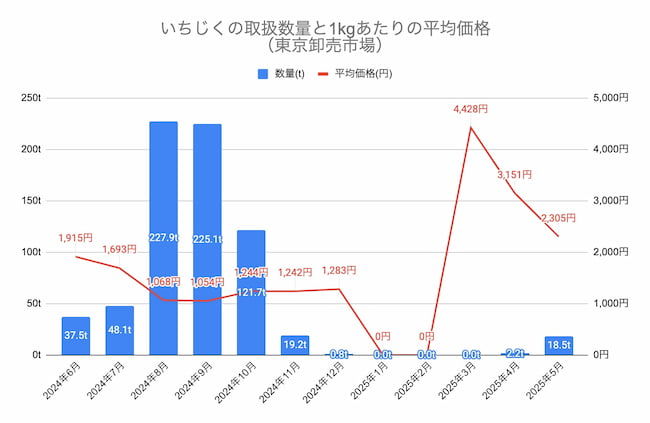 いちじくの取扱数量と1kg当たり平均価格(東京都中央卸売り市場)