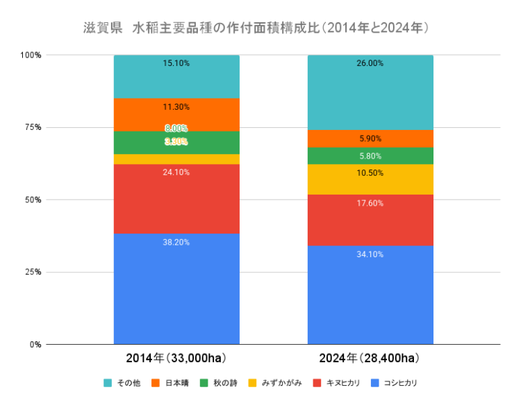 滋賀県　水稲主要品種の作付面積構成比（2014年と2024年） 