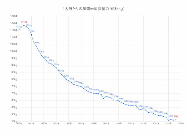 米 消費量 推移