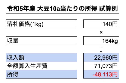 令和5年産 大豆10a当たりの所得 試算例